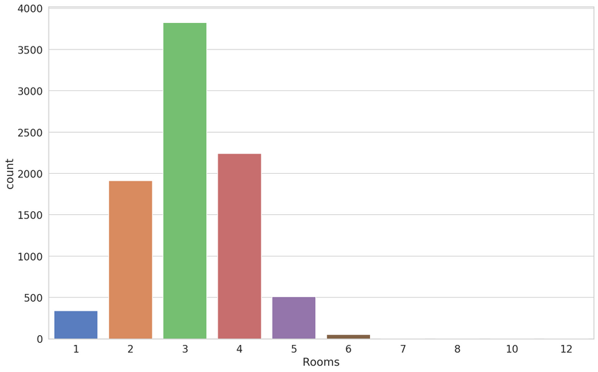 number of rooms number of rooms