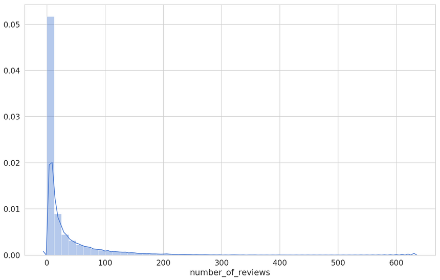 reviews dist reviews dist