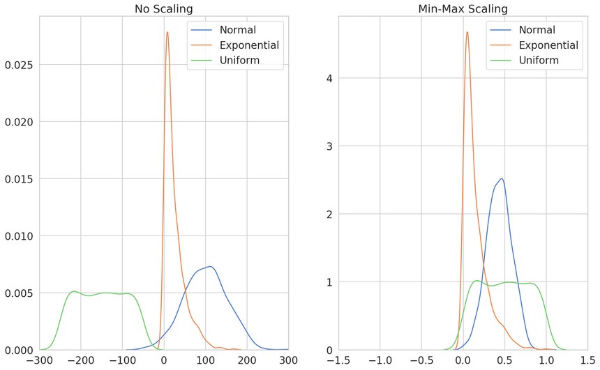 min max scaling min max scaling
