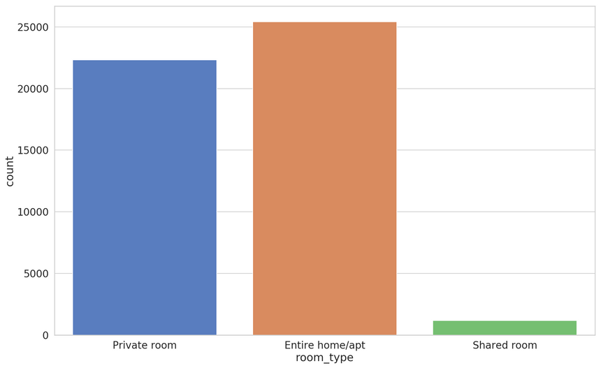 room type dist room type dist