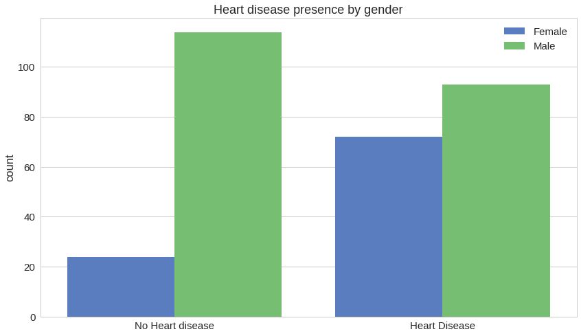 disease by gender