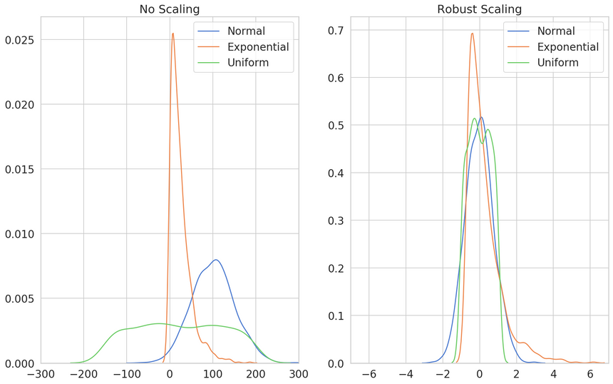 robust scaling robust scaling