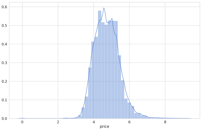 log price dist log price dist