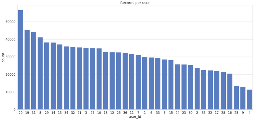 activity per user count