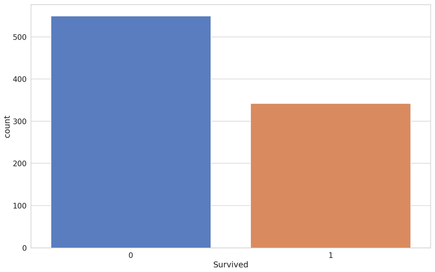 survived dist survived dist