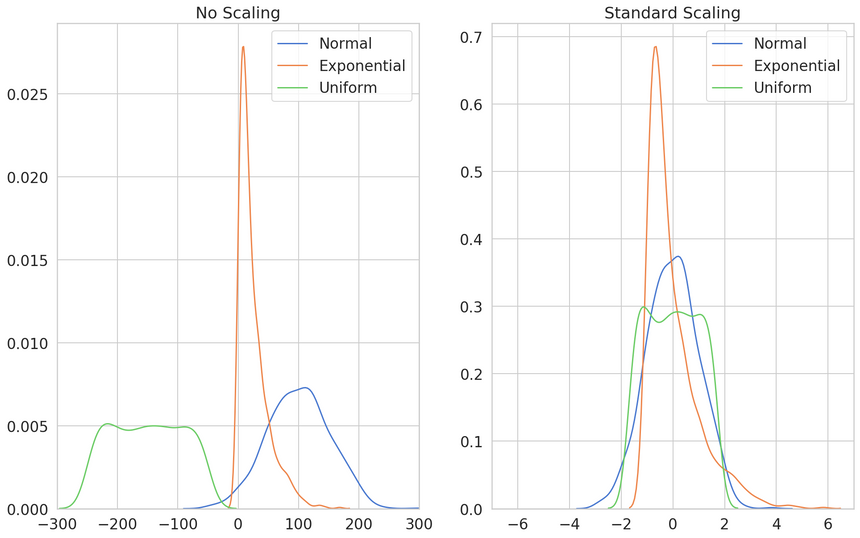 standard scaling standard scaling