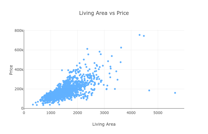 living area price living area price