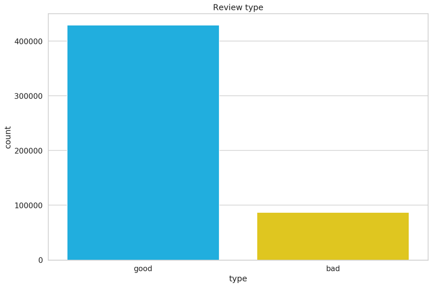 review type