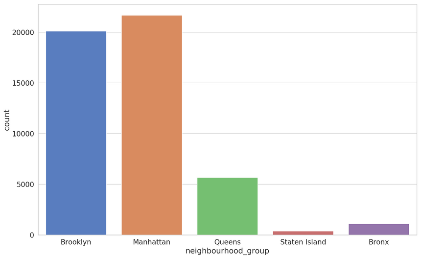 neighbourhood group dist neighbourhood group dist